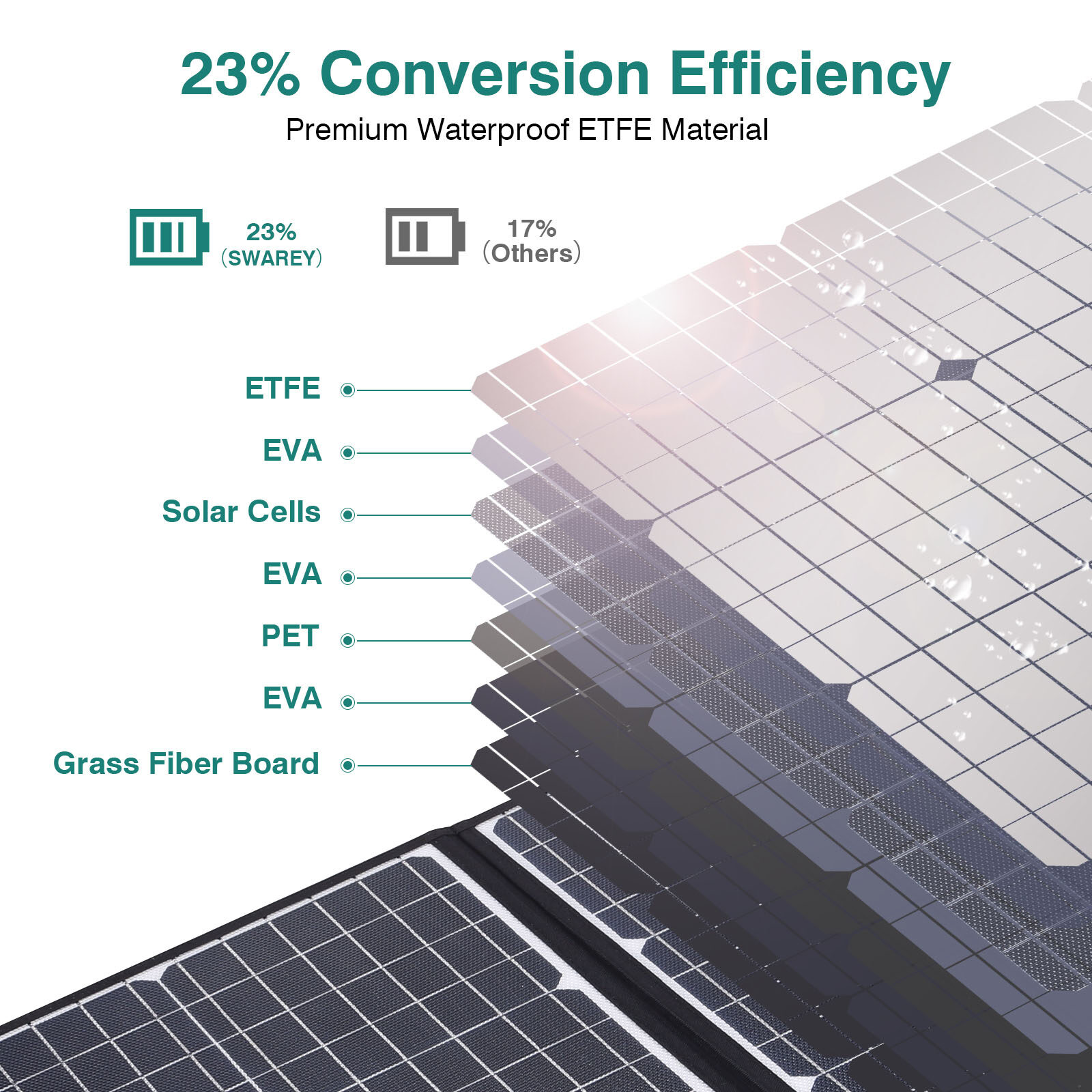 Swarey 100W Solar Panels High Efficiency Monocrystalline 12V Battery Charger